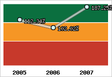  Evolution de l'activité