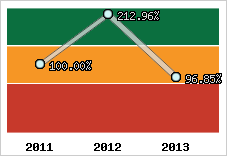  Evolution de l'activité