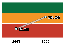  Evolution de l'activité