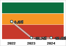  Rentabilité nette finale