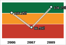  Evolution de l'activité