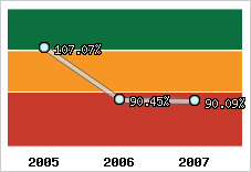  Evolution de l'activité
