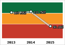  Evolution de l'activité