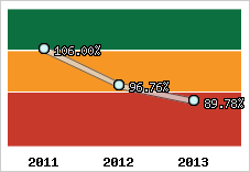  Evolution de l'activité