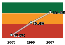  Evolution de l'activité