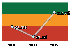  Evolution de l'activité