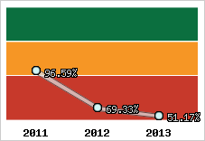  Evolution de l'activité