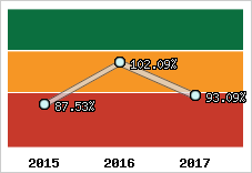 Evolution de l'activité