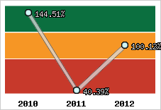  Evolution de l'activité