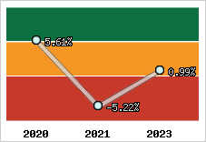 Capacité d'autofinancement
