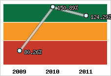  Evolution de l'activité