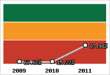  Evolution de l'activité