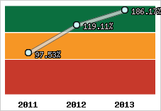  Evolution de l'activité