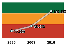  Evolution de l'activité