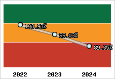  Evolution de l'activité