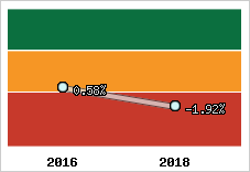 Rentabilité de l'exploitation