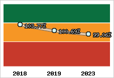  Evolution de l'activité