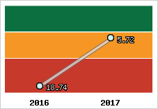 Capacité de remboursement