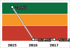 Rentabilité de l'exploitation