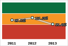  Evolution de l'activité