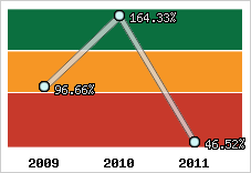  Evolution de l'activité