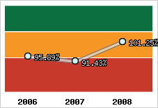  Evolution de l'activité