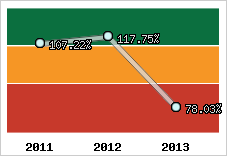  Evolution de l'activité