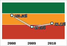  Evolution de l'activité