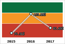  Evolution de l'activité