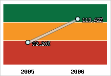  Evolution de l'activité