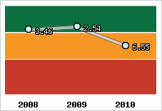 Capacité de remboursement