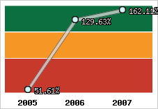  Evolution de l'activité