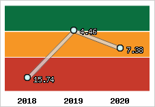 Capacité de remboursement