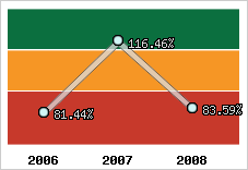  Evolution de l'activité