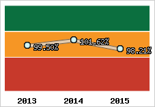  Evolution de l'activité