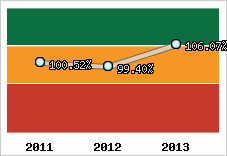  Evolution de l'activité