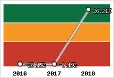 Rentabilité de l'exploitation