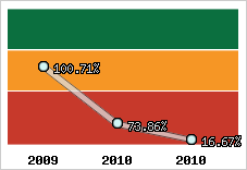  Evolution de l'activité