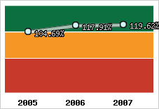  Evolution de l'activité