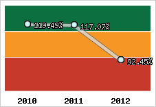  Evolution de l'activité