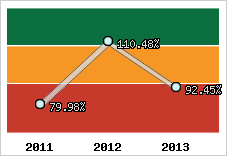  Evolution de l'activité