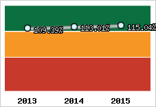  Evolution de l'activité