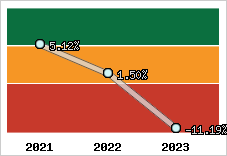 Capacité d'autofinancement