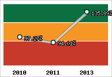  Evolution de l'activité