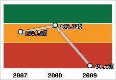  Evolution de l'activité