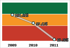  Evolution de l'activité
