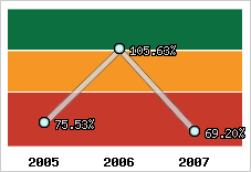  Evolution de l'activité