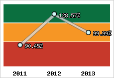  Evolution de l'activité