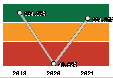 Evolution de l'activité