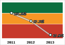  Evolution de l'activité